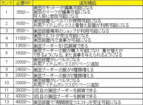 画像ギャラリー No.002のサムネイル画像 / 「モンスターハンター フロンティア オンライン」の連載もいよいよ最終回。最後はMHFオリジナルの要素，猟団とパローネ＝キャラバンの特集だ