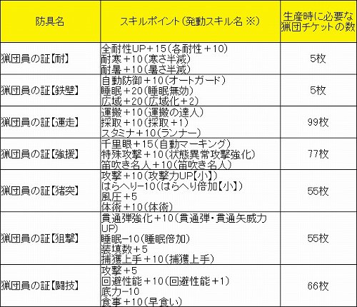 画像ギャラリー No.008のサムネイル画像 / 「モンスターハンター フロンティア オンライン」の連載もいよいよ最終回。最後はMHFオリジナルの要素，猟団とパローネ＝キャラバンの特集だ