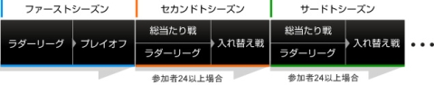 画像ギャラリー No.002のサムネイル画像 / 「CyAC」主催のオンラインゲーム大会「C.League」，募集締め切りは11月13日