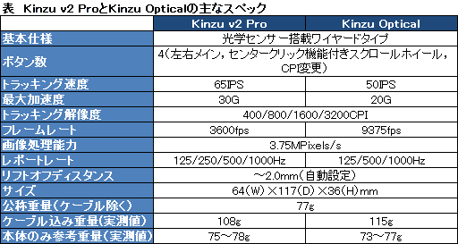 画像ギャラリー No.027のサムネイル画像 / 「SteelSeries Kinzu v2 Pro Edition」レビュー。センサーとボタンを改善して再登場したKinzuは選択肢となるか