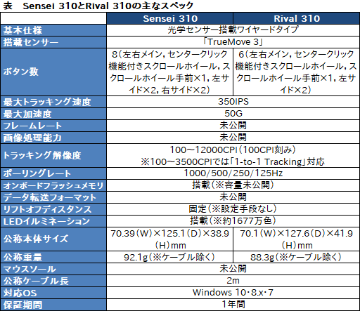 画像ギャラリー No.026のサムネイル画像 / SteelSeries「Sensei 310」「Rival 310」ファーストインプレッション。新機軸「1-to-1 tracking」対応マウス，形状違いの2モデルを使ってみた