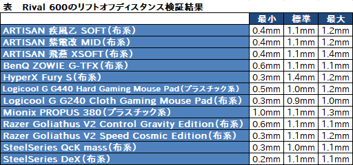 画像ギャラリー No.010のサムネイル画像 / SteelSeries「Rival 600」ミニレビュー。深度センサー搭載のワイヤードマウスは,リフトオフ周りに圧倒的な安心感をもたらす