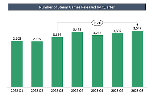 画像ギャラリー No.003のサムネイル画像 / Steam，2023年第3四半期の販売本数と収益は過去最高を記録。「Baldur's Gate 3」の大ヒットが牽引