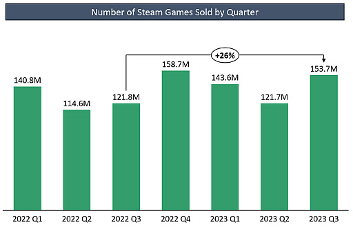 画像ギャラリー No.004のサムネイル画像 / Steam，2023年第3四半期の販売本数と収益は過去最高を記録。「Baldur's Gate 3」の大ヒットが牽引