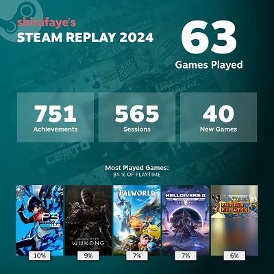 画像ギャラリー No.002のサムネイル画像 / 今年Steamでプレイしたゲームの本数や実績達成数などを振り返る「Steamリプレイ2024」公開。Steamerの1年を振り返ろう