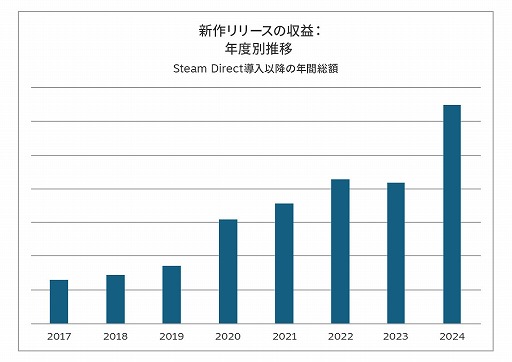 画像ギャラリー No.003のサムネイル画像 / 「Steam」，2024年を振り返る詳細レポートを公開。人気の新作をきっかけに登録したユーザーを，手厚い機能で定着化