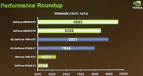 画像ギャラリー No.005のサムネイル画像 / NVIDIA，ノートPC向けのハイエンドGPU「GeForce 8800M」シリーズを発表
