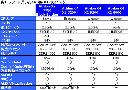 画像ギャラリー No.011のサムネイル画像 / 「Athlon X2 7750 Black Edition」レビュー掲載。“Kumaさん”の存在価値はどこにある？