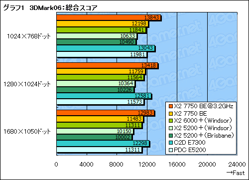 画像ギャラリー No.013のサムネイル画像 / 「Athlon X2 7750 Black Edition」レビュー掲載。“Kumaさん”の存在価値はどこにある？