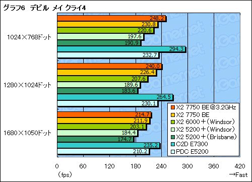 画像ギャラリー No.018のサムネイル画像 / 「Athlon X2 7750 Black Edition」レビュー掲載。“Kumaさん”の存在価値はどこにある？