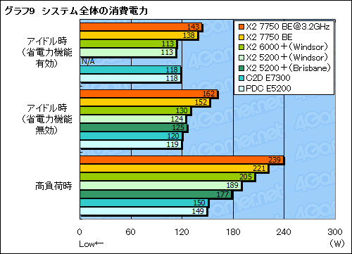 画像ギャラリー No.021のサムネイル画像 / 「Athlon X2 7750 Black Edition」レビュー掲載。“Kumaさん”の存在価値はどこにある？