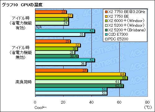 画像ギャラリー No.022のサムネイル画像 / 「Athlon X2 7750 Black Edition」レビュー掲載。“Kumaさん”の存在価値はどこにある？