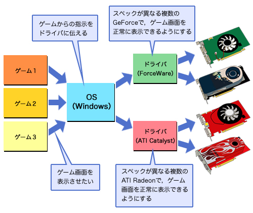 画像ギャラリー No.002のサムネイル画像 / PCビギナー救済連載「PCゲームのお作法」（9）ドライバ編・前