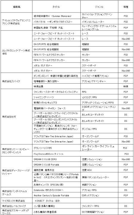 画像ギャラリー No.009のサムネイル画像 / 入場無料の最新コンシューマゲーム体験イベント「Games Japan Festa 2010」,大阪ATCホールで11月13日より2日間にわたって開催