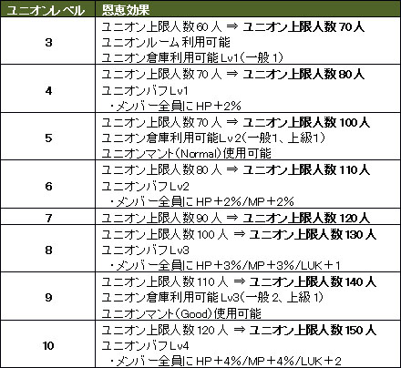 画像ギャラリー No.002のサムネイル画像 / 「Wizardry Online」，「ユークリッドの無限回廊」の内部構造変更などアップデートを実施