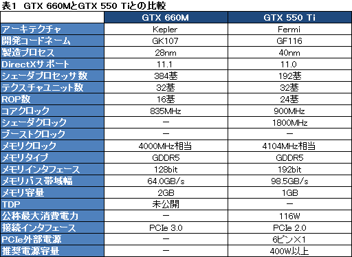画像ギャラリー No.029のサムネイル画像 / ASUS製ノートPC「G75VW」レビュー。Kepler＋Ivy Bridge搭載，120Hz液晶採用のゲーマー向けモデル，その完成度は