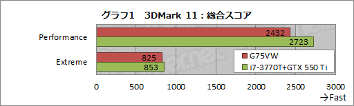 画像ギャラリー No.033のサムネイル画像 / ASUS製ノートPC「G75VW」レビュー。Kepler＋Ivy Bridge搭載，120Hz液晶採用のゲーマー向けモデル，その完成度は