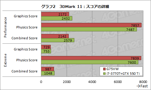 画像ギャラリー No.034のサムネイル画像 / ASUS製ノートPC「G75VW」レビュー。Kepler＋Ivy Bridge搭載，120Hz液晶採用のゲーマー向けモデル，その完成度は
