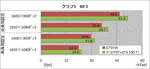 画像ギャラリー No.037のサムネイル画像 / ASUS製ノートPC「G75VW」レビュー。Kepler＋Ivy Bridge搭載，120Hz液晶採用のゲーマー向けモデル，その完成度は