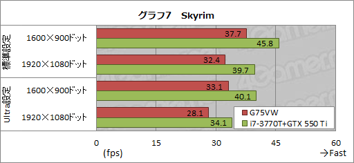 画像ギャラリー No.039のサムネイル画像 / ASUS製ノートPC「G75VW」レビュー。Kepler＋Ivy Bridge搭載，120Hz液晶採用のゲーマー向けモデル，その完成度は