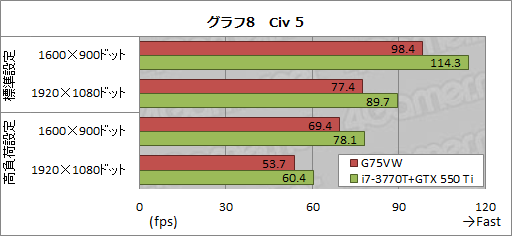 画像ギャラリー No.040のサムネイル画像 / ASUS製ノートPC「G75VW」レビュー。Kepler＋Ivy Bridge搭載，120Hz液晶採用のゲーマー向けモデル，その完成度は