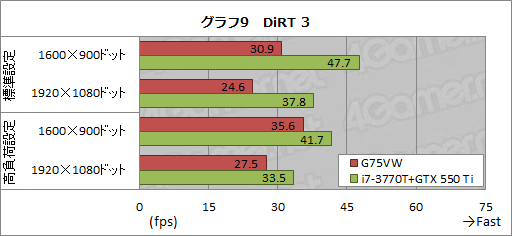 画像ギャラリー No.041のサムネイル画像 / ASUS製ノートPC「G75VW」レビュー。Kepler＋Ivy Bridge搭載，120Hz液晶採用のゲーマー向けモデル，その完成度は