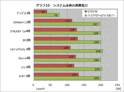 画像ギャラリー No.042のサムネイル画像 / ASUS製ノートPC「G75VW」レビュー。Kepler＋Ivy Bridge搭載，120Hz液晶採用のゲーマー向けモデル，その完成度は