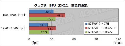 画像ギャラリー No.035のサムネイル画像 / ASUSのゲーマー向けノートPC「G75VW-91407H」レビュー。完成度が高い一方，画竜点睛を欠く