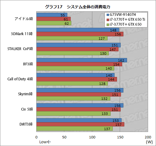 画像ギャラリー No.044のサムネイル画像 / ASUSのゲーマー向けノートPC「G75VW-91407H」レビュー。完成度が高い一方，画竜点睛を欠く