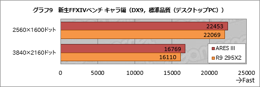 画像ギャラリー No.038のサムネイル画像 / ASUSのデュアルR9 290Xカード「ARES III」レビュー。液冷専用の第3世代ARESはR9 295X2と何が違うのか