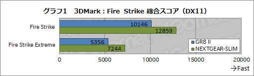 画像ギャラリー No.024のサムネイル画像 / 初代PS3より小さなASUSのゲームPC「ROG GR8 II」をテスト。GTX 1060 3GB＋i7-7700搭載でMMORPGも実用的に遊べる