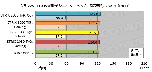 画像ギャラリー No.055のサムネイル画像 / 「ROG-STRIX-RTX2080TI-O11G-GAMING」レビュー。ASUS製ゲーマー向けRTX 2080 Tiカードの特徴と性能を知る