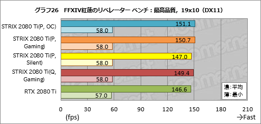 画像ギャラリー No.056のサムネイル画像 / 「ROG-STRIX-RTX2080TI-O11G-GAMING」レビュー。ASUS製ゲーマー向けRTX 2080 Tiカードの特徴と性能を知る