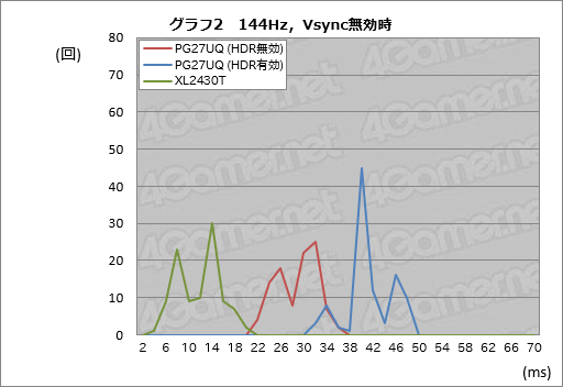 画像ギャラリー No.052のサムネイル画像 / 「ROG Swift PG27UQ」レビュー。4K 144HzのG-SYNC HDRディスプレイという「いま買える未来」の価値を探る