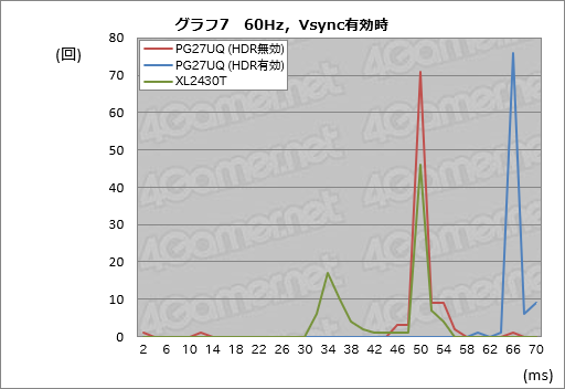 画像ギャラリー No.057のサムネイル画像 / 「ROG Swift PG27UQ」レビュー。4K 144HzのG-SYNC HDRディスプレイという「いま買える未来」の価値を探る