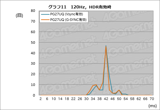 画像ギャラリー No.061のサムネイル画像 / 「ROG Swift PG27UQ」レビュー。4K 144HzのG-SYNC HDRディスプレイという「いま買える未来」の価値を探る