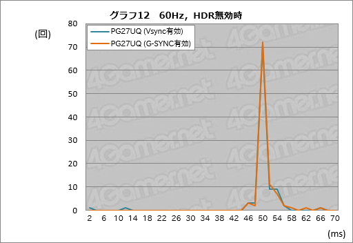 画像ギャラリー No.076のサムネイル画像 / 「ROG Swift PG27UQ」レビュー。4K 144HzのG-SYNC HDRディスプレイという「いま買える未来」の価値を探る
