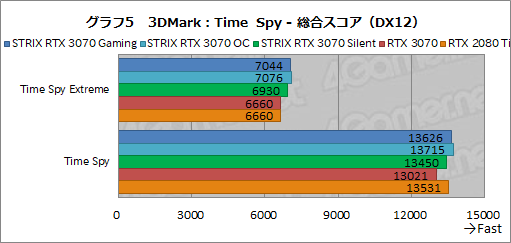 画像ギャラリー No.028のサムネイル画像 / ASUS製RTX 3070カード「ROG-STRIX-RTX3070-O8G-GAMING」レビュー。大型クーラーによるクロックアップでRTX 2080 Tiを超えた