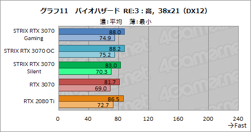 画像ギャラリー No.034のサムネイル画像 / ASUS製RTX 3070カード「ROG-STRIX-RTX3070-O8G-GAMING」レビュー。大型クーラーによるクロックアップでRTX 2080 Tiを超えた