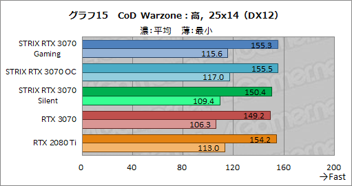 画像ギャラリー No.038のサムネイル画像 / ASUS製RTX 3070カード「ROG-STRIX-RTX3070-O8G-GAMING」レビュー。大型クーラーによるクロックアップでRTX 2080 Tiを超えた