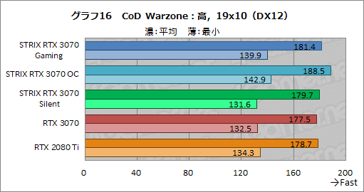 画像ギャラリー No.039のサムネイル画像 / ASUS製RTX 3070カード「ROG-STRIX-RTX3070-O8G-GAMING」レビュー。大型クーラーによるクロックアップでRTX 2080 Tiを超えた
