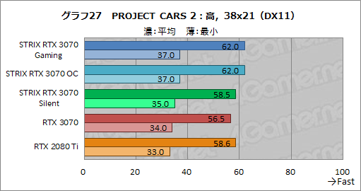 画像ギャラリー No.050のサムネイル画像 / ASUS製RTX 3070カード「ROG-STRIX-RTX3070-O8G-GAMING」レビュー。大型クーラーによるクロックアップでRTX 2080 Tiを超えた