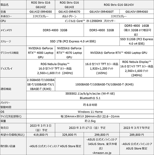 画像ギャラリー No.007のサムネイル画像 / RTX 40シリーズGPUとアスペクト比16：10液晶採用のゲーマー向けノートPCがASUSから登場