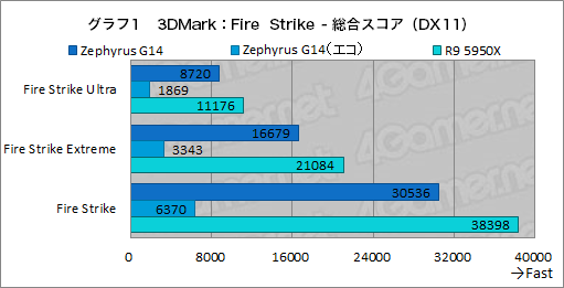 画像ギャラリー No.026のサムネイル画像 / 1.7kg台の高性能ゲームノートPC「ROG Zephyrus G14」の2023年モデルをチェック。デスクトップPCと比べたときの実力は？
