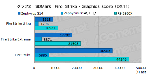 画像ギャラリー No.027のサムネイル画像 / 1.7kg台の高性能ゲームノートPC「ROG Zephyrus G14」の2023年モデルをチェック。デスクトップPCと比べたときの実力は？