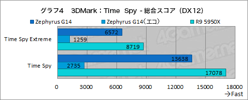 画像ギャラリー No.029のサムネイル画像 / 1.7kg台の高性能ゲームノートPC「ROG Zephyrus G14」の2023年モデルをチェック。デスクトップPCと比べたときの実力は？
