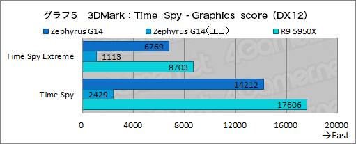 画像ギャラリー No.030のサムネイル画像 / 1.7kg台の高性能ゲームノートPC「ROG Zephyrus G14」の2023年モデルをチェック。デスクトップPCと比べたときの実力は？