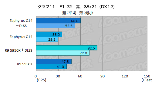 画像ギャラリー No.036のサムネイル画像 / 1.7kg台の高性能ゲームノートPC「ROG Zephyrus G14」の2023年モデルをチェック。デスクトップPCと比べたときの実力は？