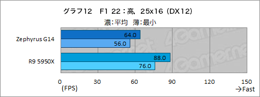画像ギャラリー No.037のサムネイル画像 / 1.7kg台の高性能ゲームノートPC「ROG Zephyrus G14」の2023年モデルをチェック。デスクトップPCと比べたときの実力は？