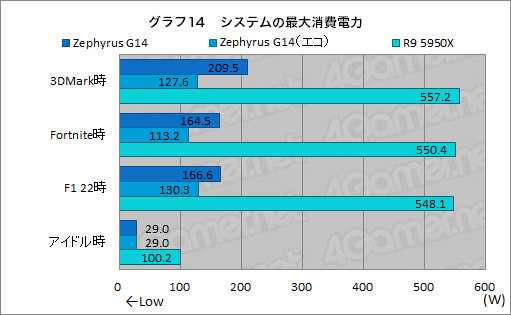 画像ギャラリー No.039のサムネイル画像 / 1.7kg台の高性能ゲームノートPC「ROG Zephyrus G14」の2023年モデルをチェック。デスクトップPCと比べたときの実力は？